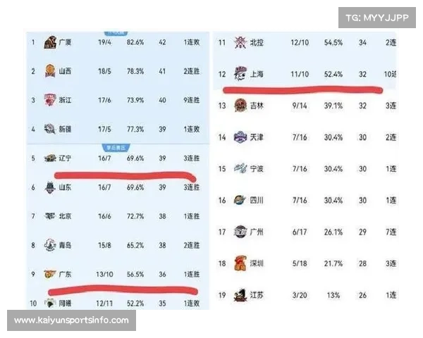 广厦96-64血洗辽宁,布朗26分率队五人得分上双